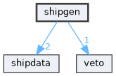 shipgen