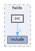 genfit/fields/src