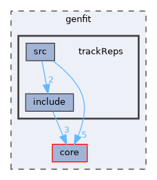 genfit/trackReps
