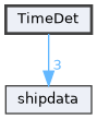 TimeDet