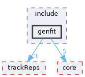 genfit/include/genfit