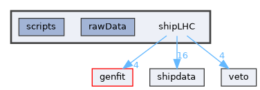shipLHC