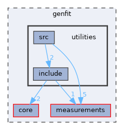 genfit/utilities