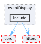 genfit/eventDisplay/include