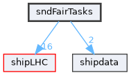 sndFairTasks