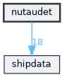 nutaudet