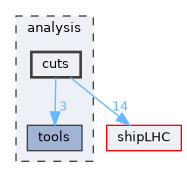 analysis/cuts