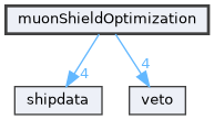 muonShieldOptimization