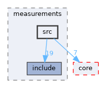 genfit/measurements/src