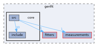 genfit/core