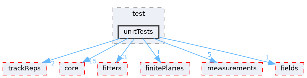 genfit/test/unitTests