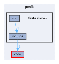 genfit/finitePlanes