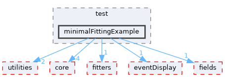 genfit/test/minimalFittingExample