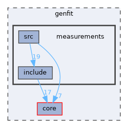 genfit/measurements