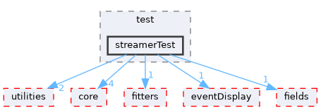 genfit/test/streamerTest