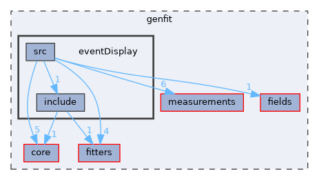 genfit/eventDisplay
