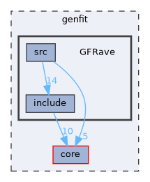 genfit/GFRave
