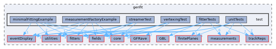genfit/test