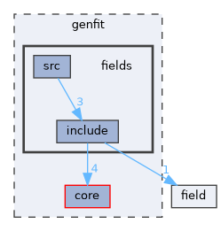 genfit/fields