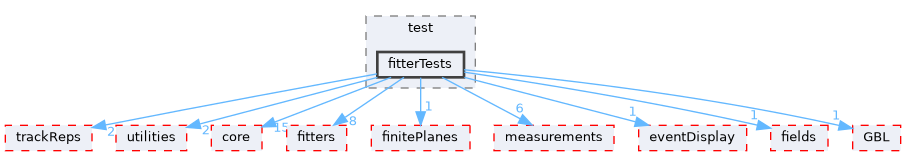 genfit/test/fitterTests