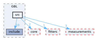 genfit/GBL/src