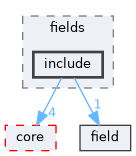 genfit/fields/include