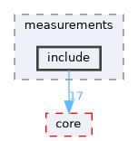 genfit/measurements/include