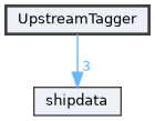 UpstreamTagger