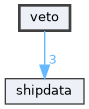 veto